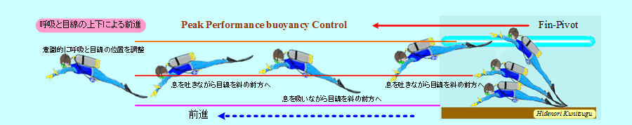 
Peak Performance buoyancy Control