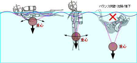 ウェイトコントロール必携 スキンダイビングとスキューバダイビングの中性浮力 中性浮力のいろはにほへと